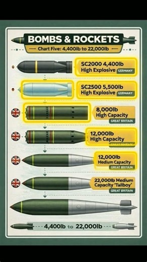 Biggest Bombs of WWII: 4,400lb to 22,000lb! 💣