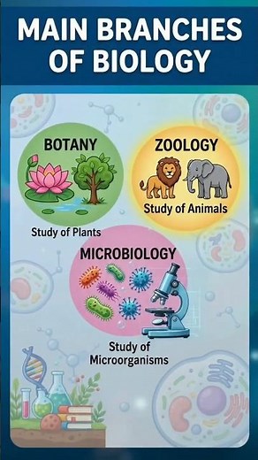 What is Biology? | Introduction to Biology | Branches of Biology | Smart Biology Lab