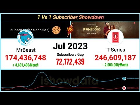 MrBeast vs T-Series - Subscriber Comparison | Live Sub Count Race #mrbeast #tseries