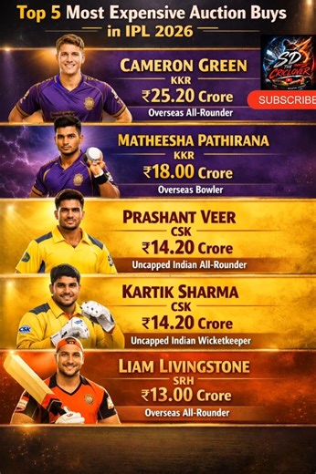 Most expensive buys in IPL 2026 Auction 🤫🤯