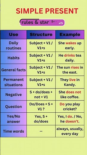 Simple Present Tense | Rules & Examples | Easy English Grammar