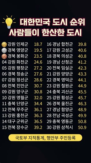 대한민국 사람들이 한산한 도시 순위 #인구밀도