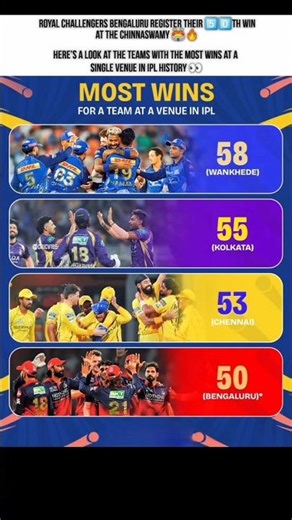 Royal Challengers Bengaluru register their 5️⃣0️⃣th win at the Chinnaswamy 🏟️🔥