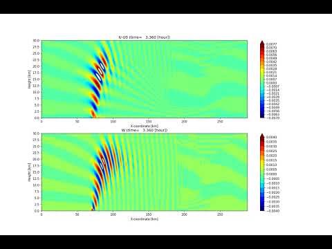 An idealized mountain wave simulation in a linear and nonhydrostatic regime