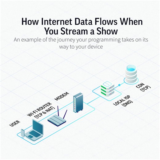 3.3K views · 14 reactions | When you hit play, your streaming service springs into action, often using Content Delivery Networks (CDNs). These networks, along with your local internet provider (ISP), work together to bring your shows closer to you. This smart system reduces the distance data has to travel, ensuring you get a seamless viewing experience without the annoying buffering. | Speedtest | Facebook