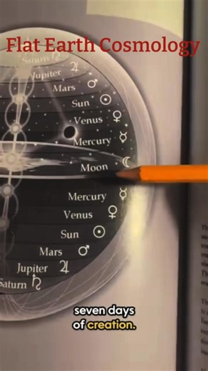 106K views · 1.2K reactions | The Masonic compass & square. The geocentric system…. | John G Bego | Facebook