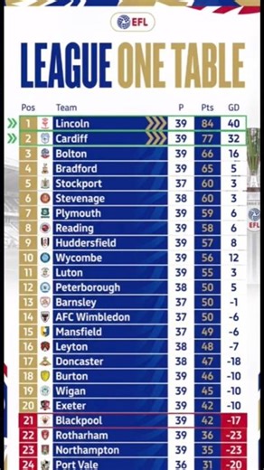 EFL League One Table: Title Race & Relegation Battle Heat Up! ⚽ (March 21, 2026)