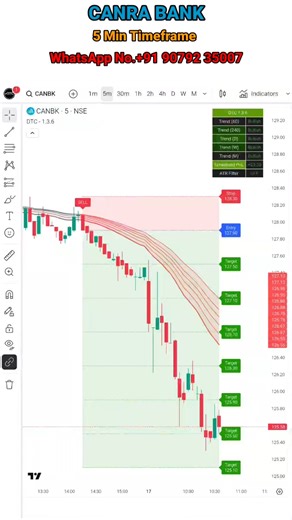 Canara bank scalping in 5 min timeframe #trading #shortsfeed