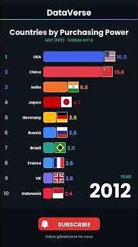 Top 10 Countries by Purchasing Power (2000–2025) | GDP PPP Bar Chart Race 🌍