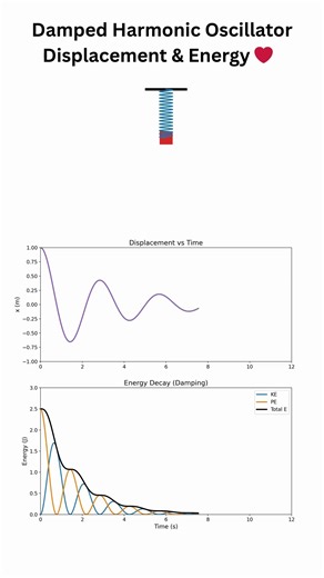 Why Oscillations Stop | Damped Harmonic Oscillator (Energy Decay)