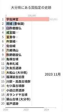 「大分県にある国指定の史跡」Wikipedia 閲覧数 Bar Chart Race (2020～2024)
