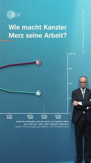 How satisfied are the Germans with Chancellor Merz? | #merz #politicalbarometer #poll