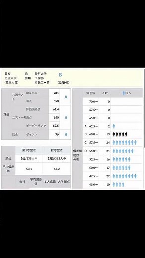 第二回全統記述模試 結果 #模試 #河合塾 #全統記述模試 #勉強