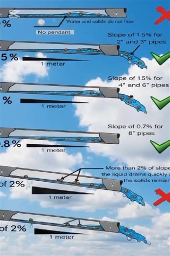 ⚠️ Important thing every professional plumber needs to know — correct drain pipe slope determines whether your system works or fails. Drain lines must never be flat and must never be too steep. With 0% slope, water and solids stay in the pipe and cause blockage. With too much slope (over 2%), water runs too fast and leaves solids behind — still causing clogs. Professional slope guide: ✅ 2