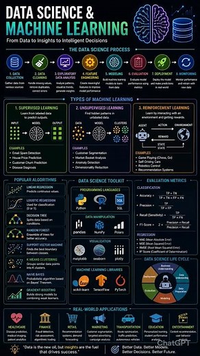 Data science and Machine Learning Algorithms #datascience #machinelearning #ai