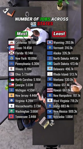 Number of jobs across US States #usa #usalife #california #texas #florida #newyork #career #job