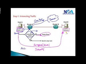 CCIE Routing & Switching version 5: IPsec process-Overview