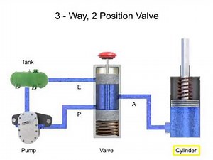 Directional Control Valves - Fluid Flow and Positions | Fluid Power Fundamentals 6/9