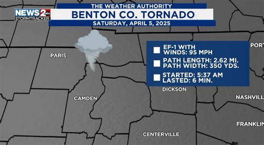 National Weather Service confirms 2 tornadoes in Henry, Benton Counties