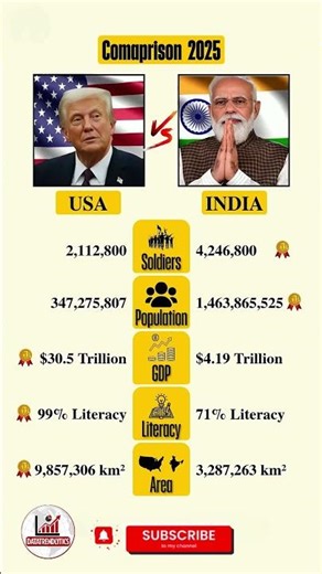 USA vs India 2025 🔥 | Military, Economy & Population Power Comparison #shorts #news