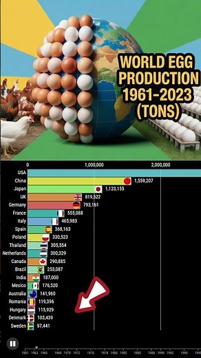 Global Egg Production in Tons: 1961–2023