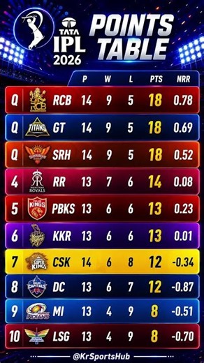 IPL POINTS TABLE 2026 - AFTER RCB VS SRH MATCH 67 #iplplayoffs #ipl