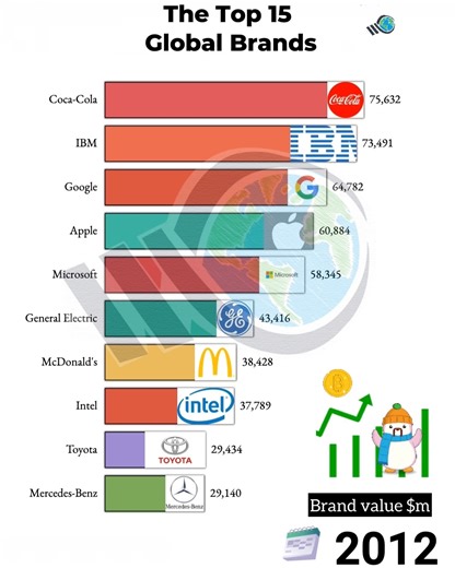 168K views · 684 reactions | The Top 15 Global Brands (2000-2020) Ranked. | Weird World | Facebook
