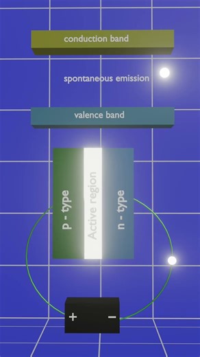 Working of Laser Diode in 3D animation. #laser #physics #electronics #science #diode