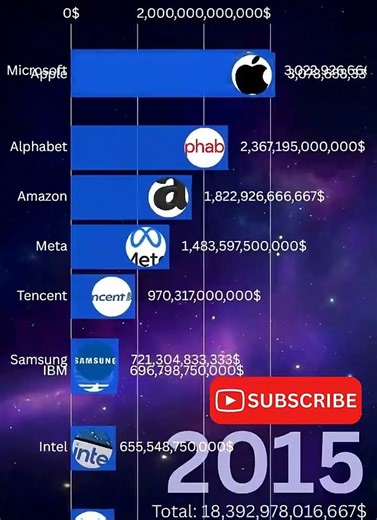 Tech Giants Race The Trillion Dollar Era 2000 2026 📈