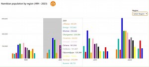 Namibian population by region (1991 - 2023) #namibia #vhota | Povo News | Facebook