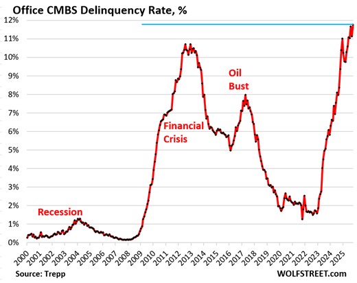 Office CMBS Delinquency Rate Hits Record 11.8%, Much Worse than Financial Crisis. Multifamily Delinquencies Soar to 7.1%