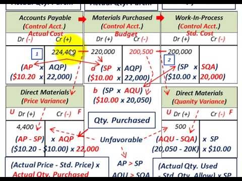 Flexible Budget Variance (Direct Materials Price, Usage & Quantity Variances, Standard Cost)