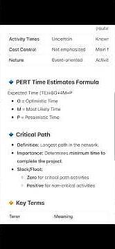 PERT (Program Evaluation and Review Technique) & CPM (Critical Path Method)