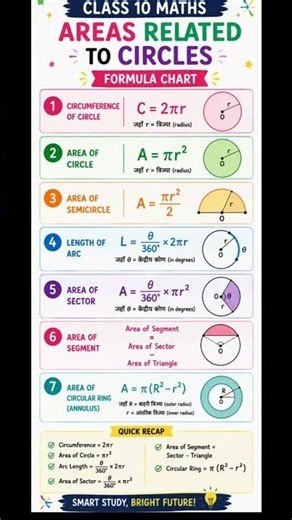 Class 10 Maths Chapter 12 Formula Chart 🔥 |Areas Related to Circles All Formulas in One Shot #shorts