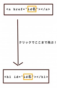 HTMLで同じページ内リンクをする方法 - ほにゃちのブログ