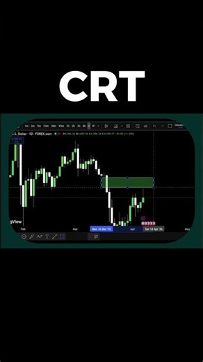What is CRT in Trading? Quick Explanation #youtubeshorts