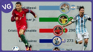 196K views · 2.6K reactions | CR7, Messi, Haaland, Mbappé, Neymar, who has scored the most goals by age? Sources: FBREF, FIFA, UEFA, Marca. | VGraphs | Facebook