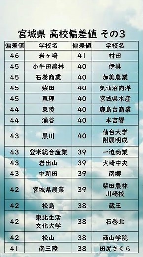 宮城県高校偏差値ランキング【46〜38】 #高校受験#宮城県#高校#偏差値#受験生#Shorts#宮城