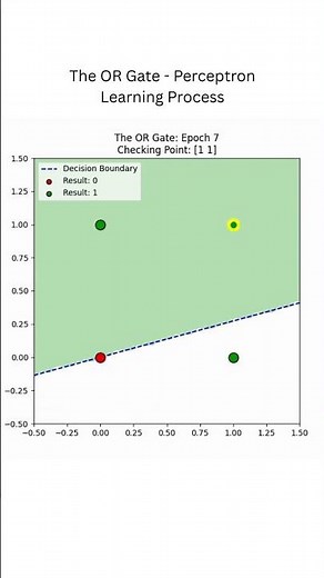 The OR Gate - Perceptron Learning Process #ai #neuralnetworks #deeplearning