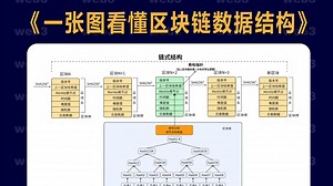 一张图看懂web3区块链数据结构：哈希指针、默克尔树、链式结构