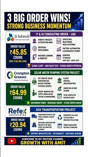 3 BIG ORDER WINS! 🚀 3i Infotech, Crompton Greaves & Refex Industries | Latest Stock Market Updates!