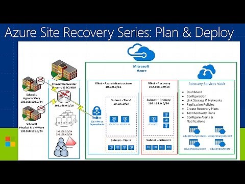 Create and customize recovery plans