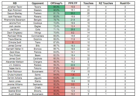 Week 1 Recap: Injuries, RB Snaps, MNF Props, Team by Team Notes, Waiver Wire Pickups