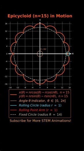 Epicycloid Curves in Action: Gears, Robotics, Optical Design, Mechanical Systems, and Automation