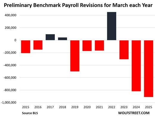 Annual Benchmark Payroll Revisions: Nonfarm Job Creation for 12 Months to March Chopped by 911,000, to 1.44 Million Jobs Created