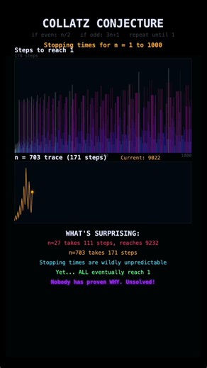 The Simplest Unsolved Problem in Mathematics