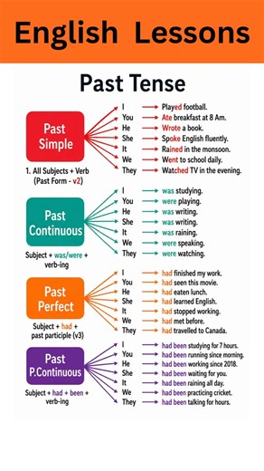 Master English Past Tense: Past Simple, Past Continuous, Past Perfect & Past Perfect Continuous