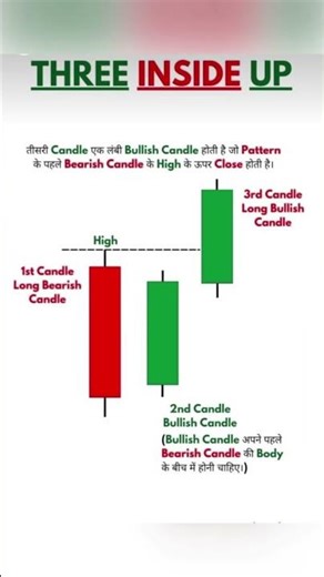 Three Inside up candlestick pattern #shorts #youtubeshorts #trading #stockmarketanalysis