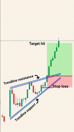 chart patterns for beginners | learn trading chart analysis | price action trading #trading #crypto