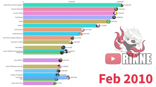 2004到2021全球游戏热度排行榜